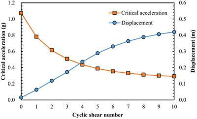 A method for calculating permanent displacement of seismic-induced bedding rock landslide considering the deterioration of the structural plane